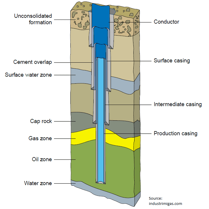 Wellbore ví dụ