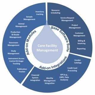 iLab Core Facility Management Avatar iLab Core Facility Management
